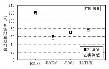 図版：収縮低減方法を併用した場合の自己収縮低減率の評価