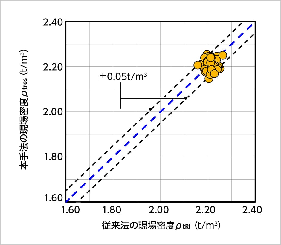 図版：本手法とRI法の比較（成瀬スポーツ ベット 入金 不要での試験結果）