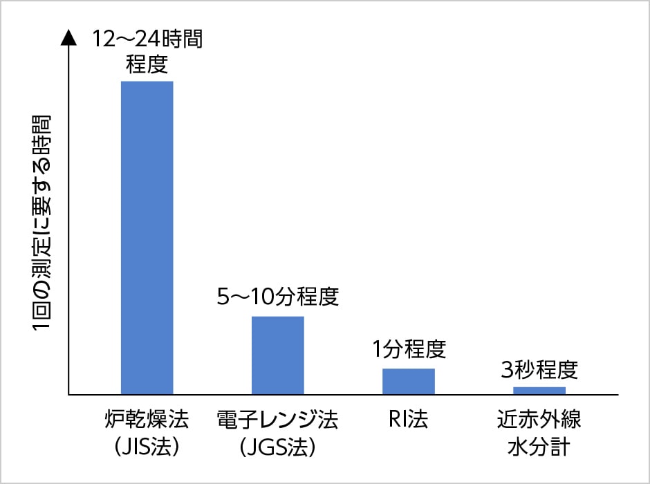 図版：水分量（含水比）の測定に要する時間の比較