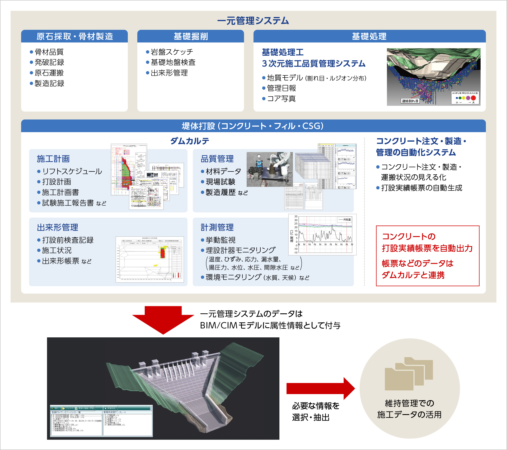 図版：ダムカルテの適用イメージ 
