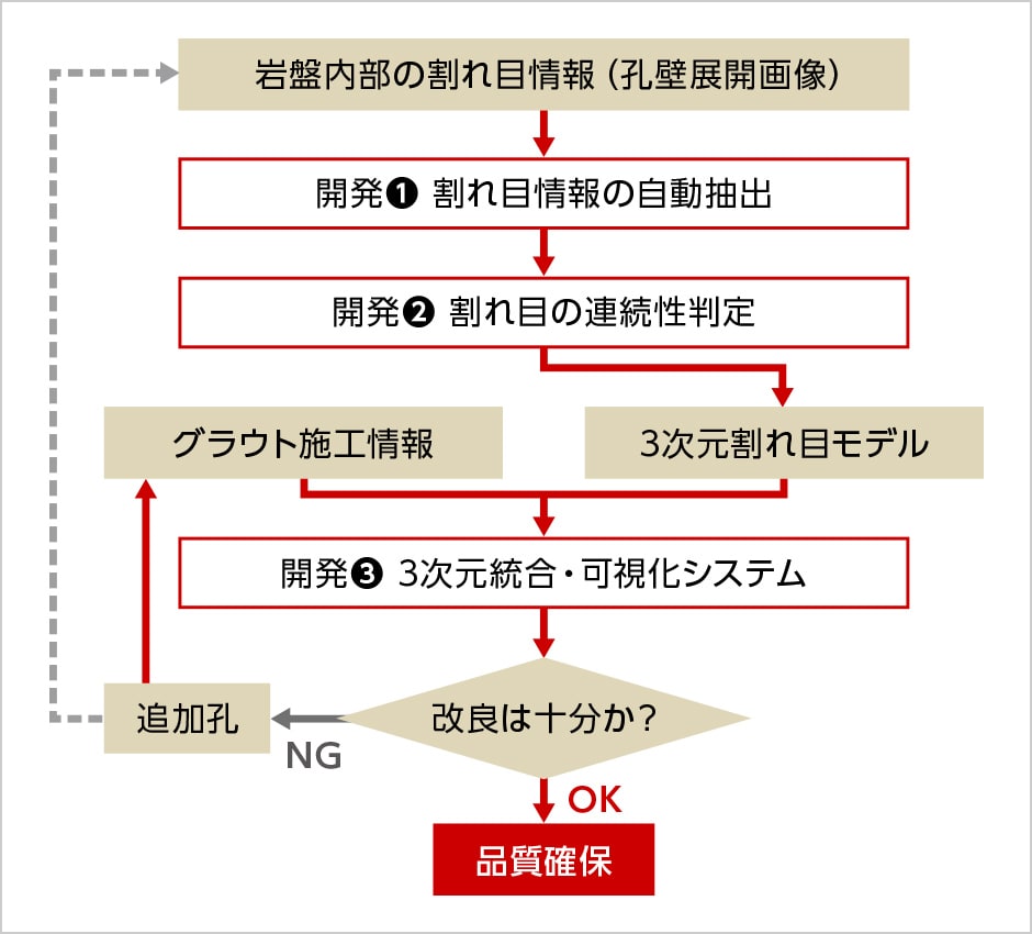 図版：本システムを用いた基礎処理工の品質管理フロー