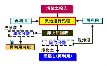 図版：気泡連行法浄化フロー