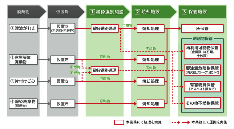 図版：業務の流れのフロー
