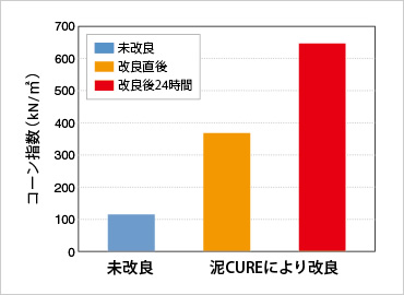 図版：泥CUREによりスポーツ ベット ボーナスした河床堆積物のコーン指数