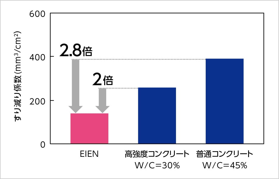 図版：摩耗試験結果