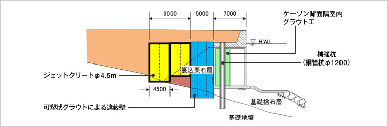 図版：スポーツベット 期待値 テニスソン式岸壁補強工法　標準断面図