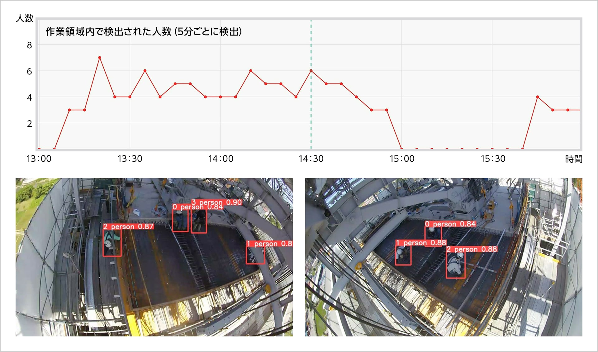 図版：作業人数・時間計測システムの画面のイメージ