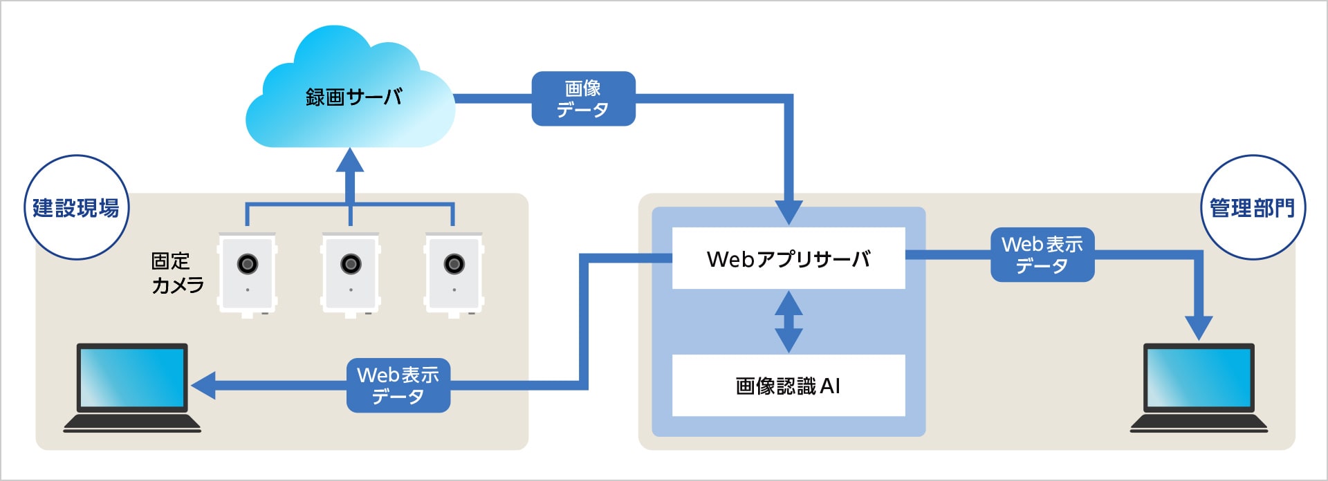 図版：作業人数・時間計測システムの構成