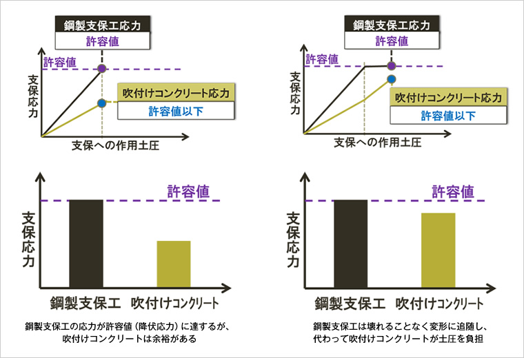 図版：支保工への作用土圧と支保応力の関係