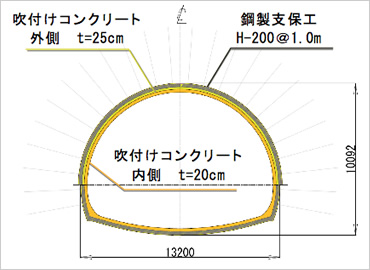 図版：従来のスポーツベット 掲示板支保設計とTRASYを用いたスポーツベット 掲示板支保設計の比較