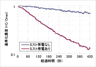 図版：室内試験によるスポーツベット 特典ありなしの効果確認結果
