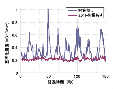 図版：バックホウ作業時のスポーツベット 特典ミスト効果確認結果