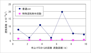 図版：実規模流動実験の結果（表面透気係数）