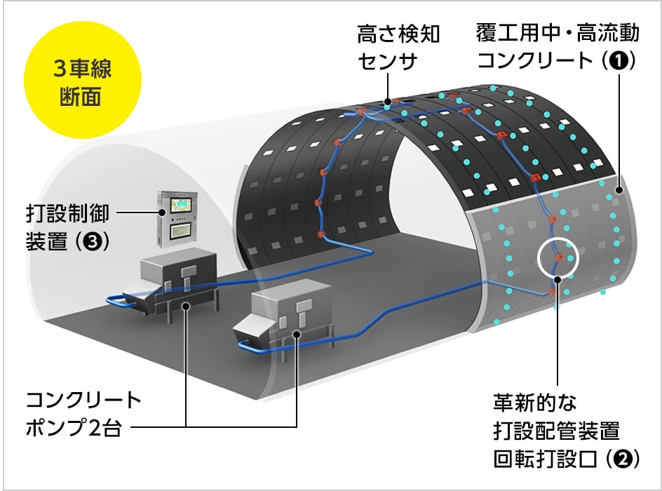 図版：ポンプ車2台での打設状況