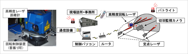 図版：装置外観とリアルタイム切羽監視システム概要図