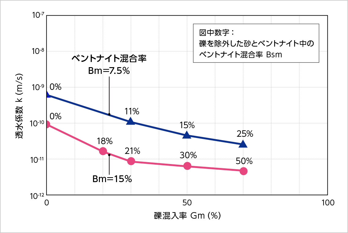 図版：礫混入率と透水係数の関係（試験結果）