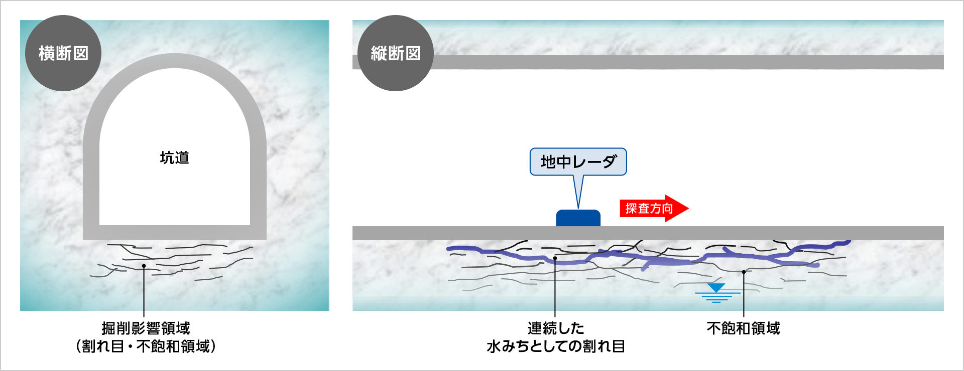 図版：地中レーダ探査によるtotal over スポーツベット周辺の開口割れ目や不飽和領域の調査