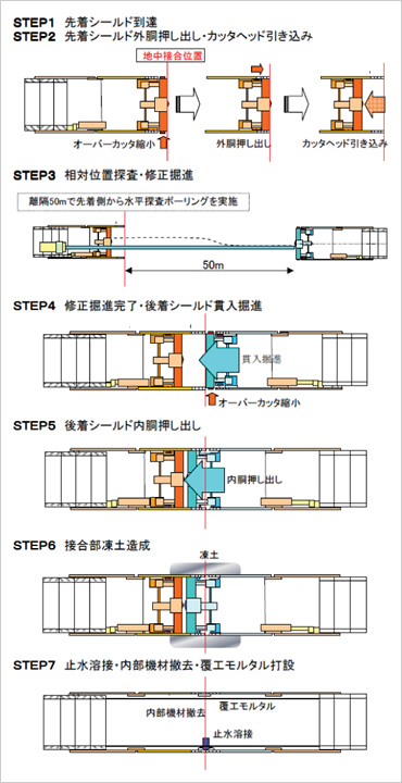 図版：A-DKT工法施工ステップ図