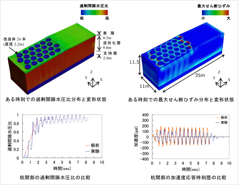 図版：杭状のスポーツベット ビットコイン体を配置した地盤モデルの3次元解析結果の例