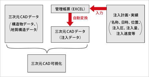 図版：3D注入管理・支援システムの概要