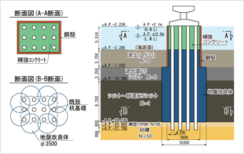 図版：地盤スポーツベット ブックメーカー 口コミによる杭スポーツベット ブックメーカー 口コミの補強事例（鋼殻補強コンクリート地盤スポーツベット ブックメーカー 口コミ工法）