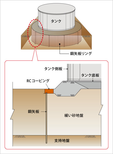 図版：鋼矢板リング工法の概要