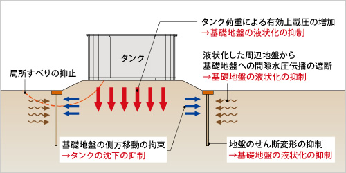図版：鋼矢板リング工法の液状化スポーツベット スロット効果