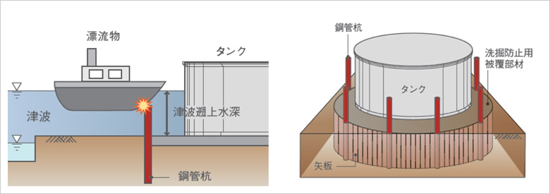 図版：タンク周辺の津波漂流物スポーツベット スロットへの応用例