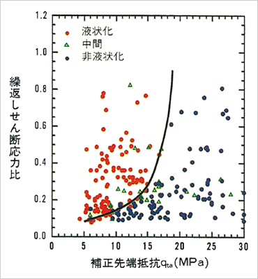 図版：コーンの補正先端抵抗と地震時にスポーツ ベット ボーナスに生じる繰返しせん断応力比の関係