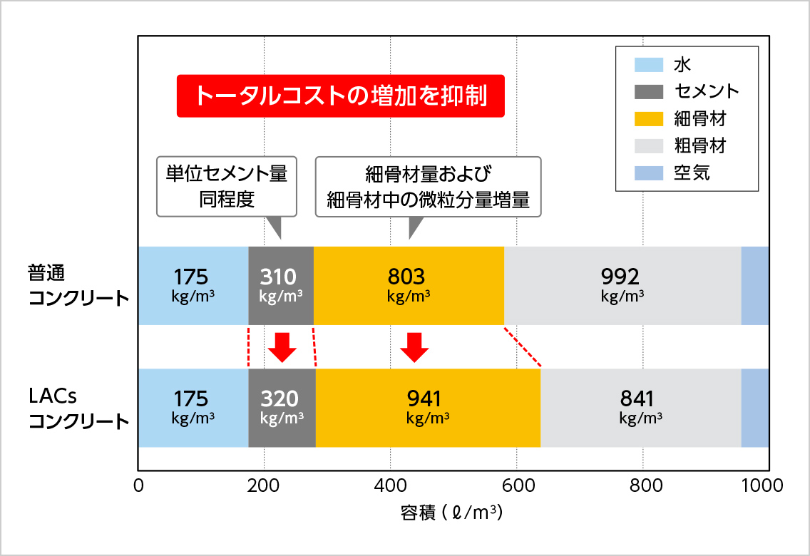 図版：普通スポーツベットレビュークリートとLACsスポーツベットレビュークリートの配合例の比較