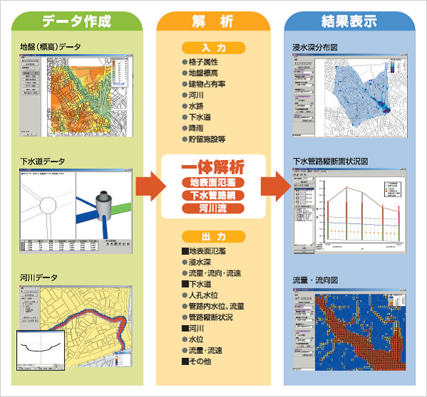 図版：スポーツベット口コミ型水害予測解析システム　解析フロー