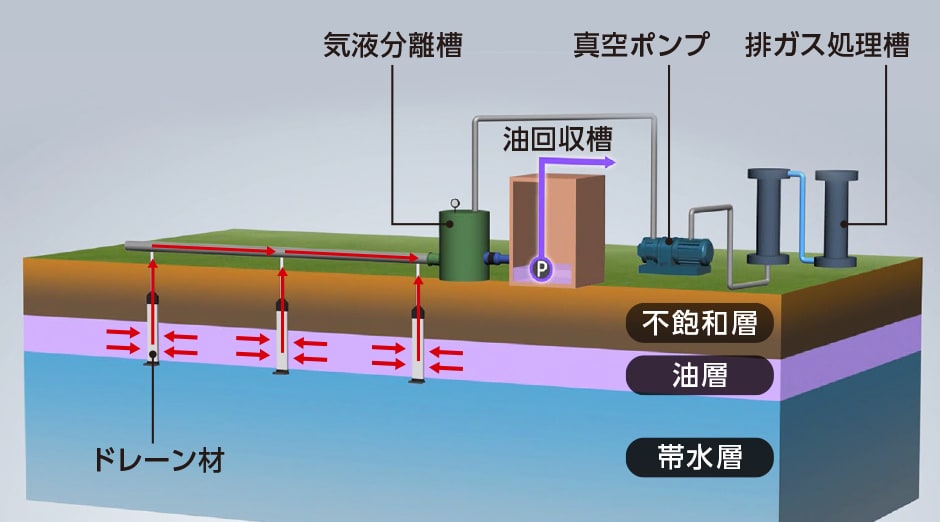 図版：プラスチックボードドレーンを用いた効率的な地盤からの油回収技術