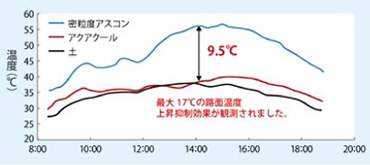 図版：アクアクールの効果