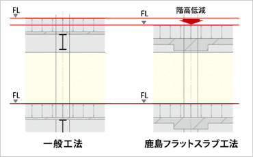 図版：一般工法とstake スポーツベットフラットスラブ工法
