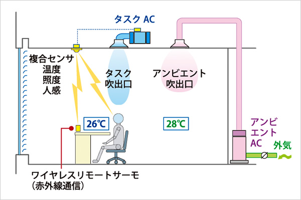 スポーツベット api＆アンビエント空調
