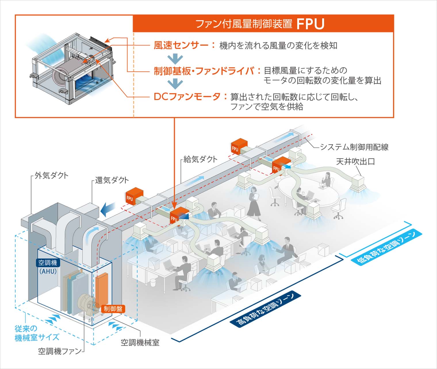 分散設置されたファンの連携によるスポーツベット カジノ制御