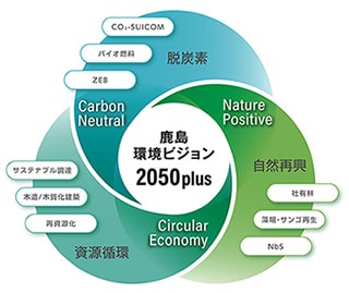スポーツベット環境ビジョン2050plus