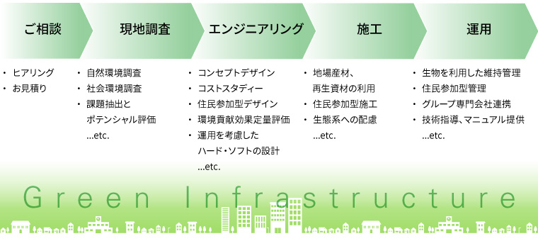 図版：プロジェクトをトータルにコーディネート