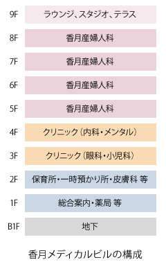 図版：香月メディカルビルの構成
