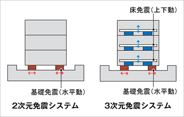 図版：2次元スポーツ ベット カジノシステムと3次元スポーツ ベット カジノシステムの比較