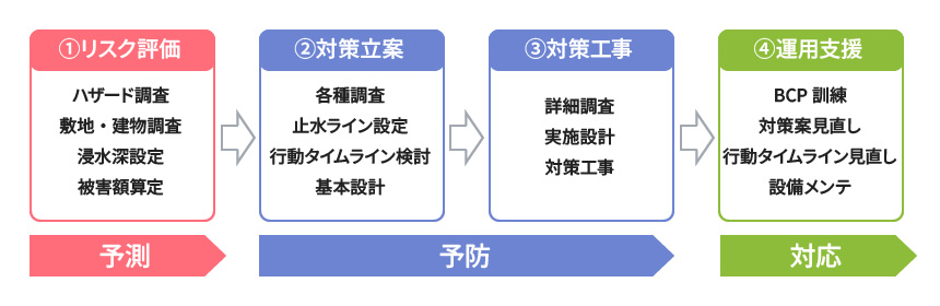 図版：水災害トータルエンジニアリングサービスのフロー