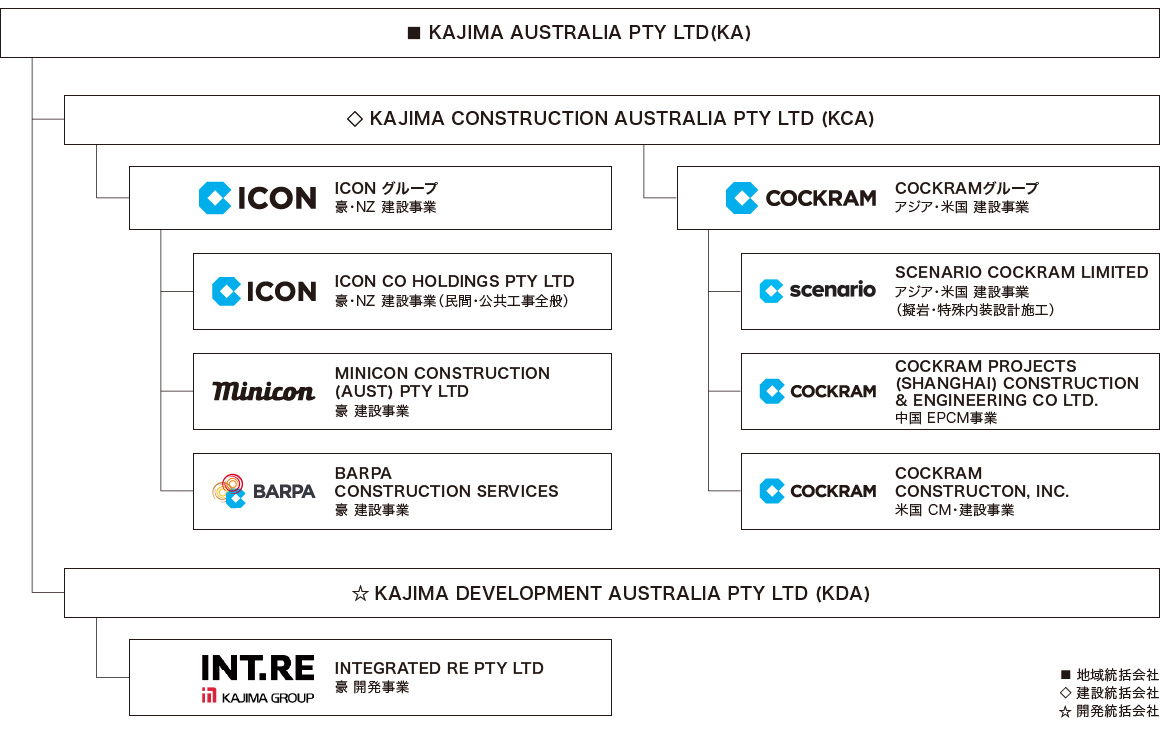 図版：組織体制