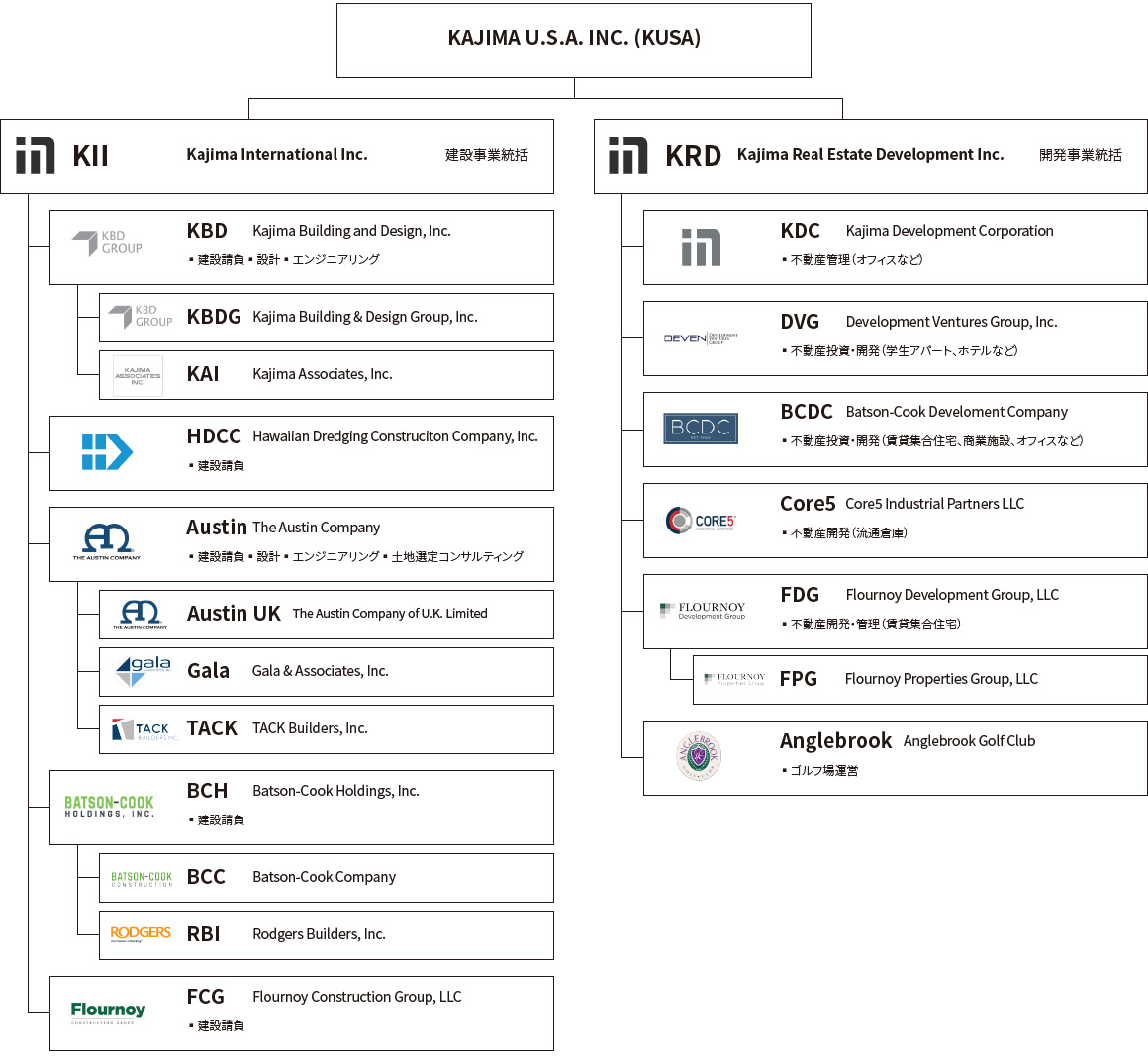図版：組織体制