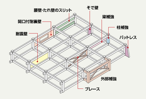 図版：豊富な補強構法