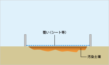 図版：立入禁止措置