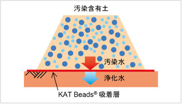 図版：吸着層工法概念図