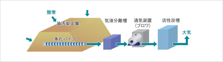図版：強制通気法概念図