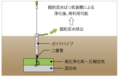 図版：ジェットブレンド&reg;工法概念図