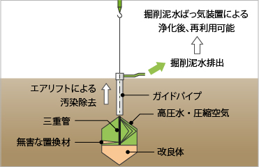 図版：ジェットリプレイス&reg;工法概念図